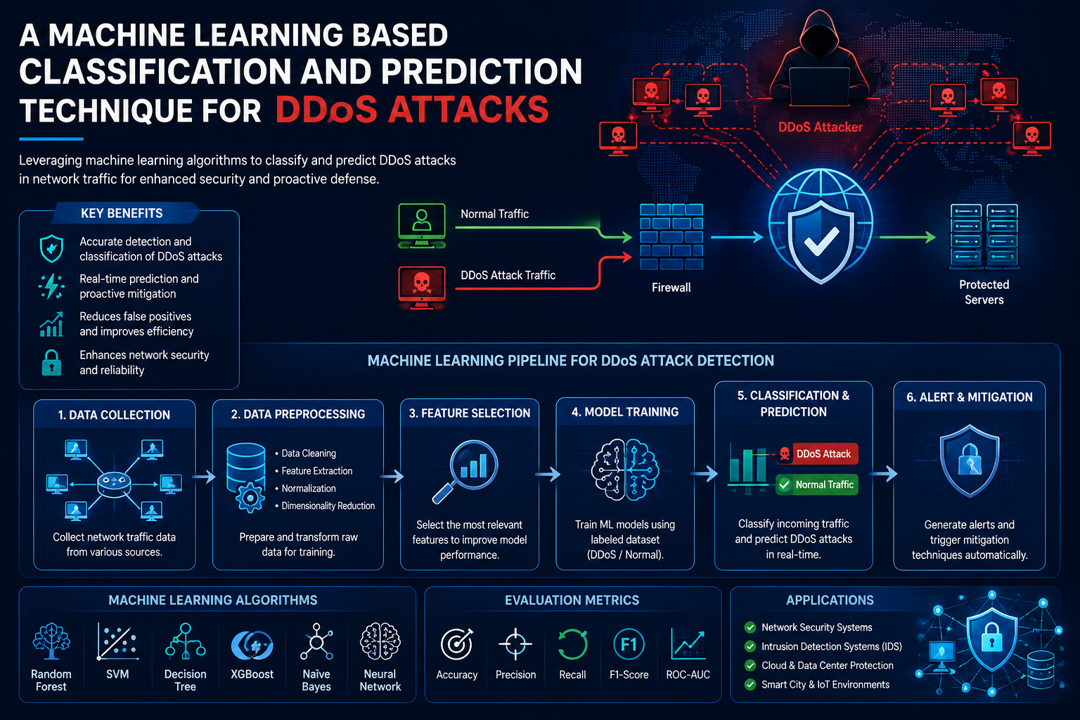 A Machine Learning Based Classification and Prediction Technique for DDoS Attacks